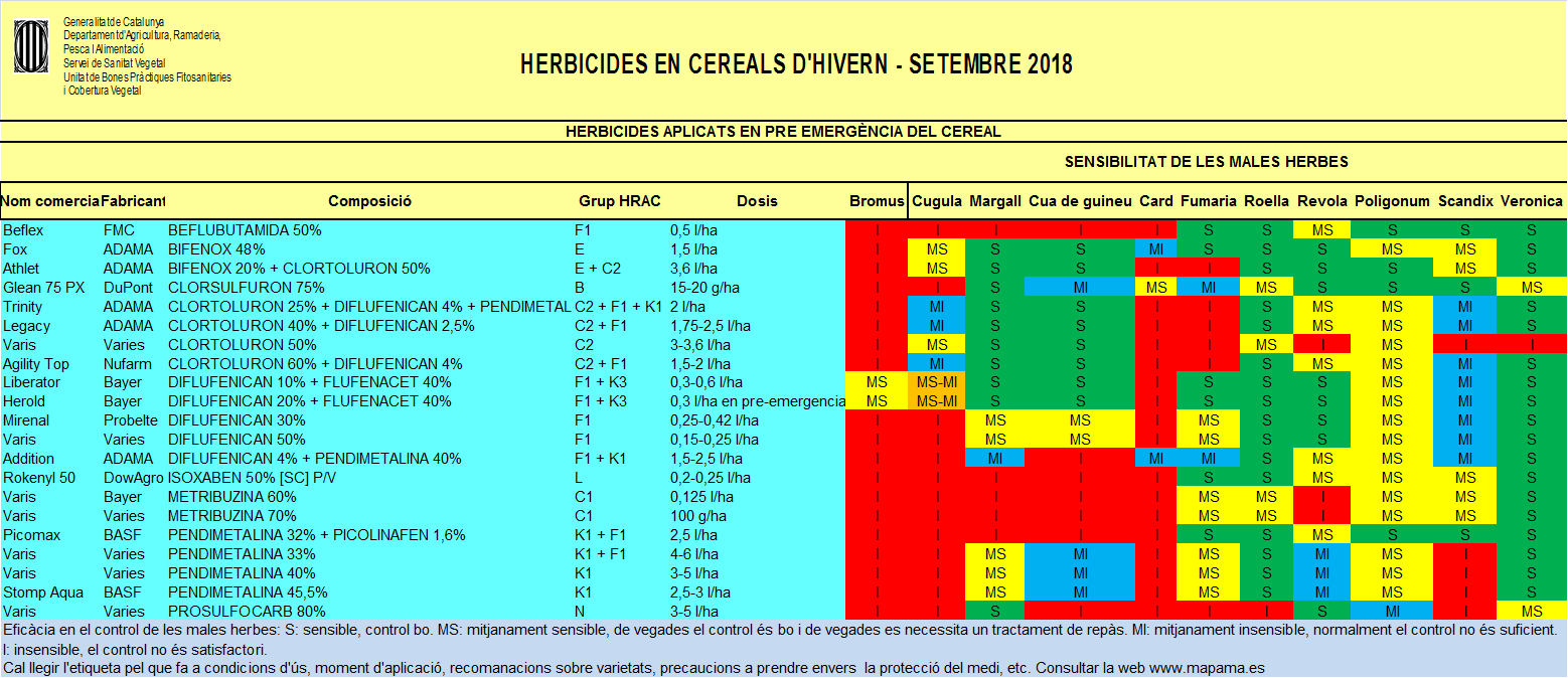 Quins herbicides hi ha disponibles en pre-emergència en cereal ?